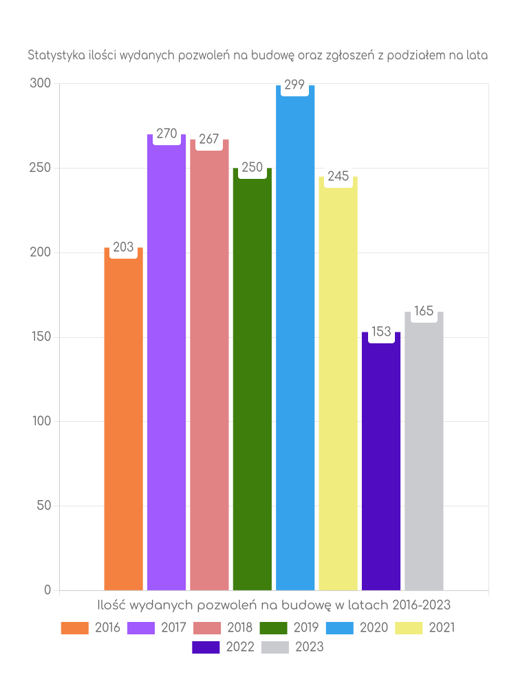 Zestawienie statystyk pozwoleń na budowę w gminie Siedlec
